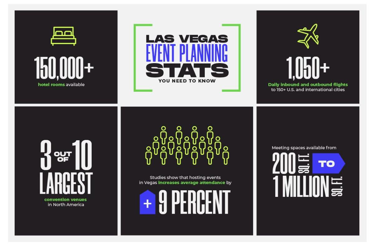 An infographic showing how choosing Las Vegas as your next business destination increases attendance.